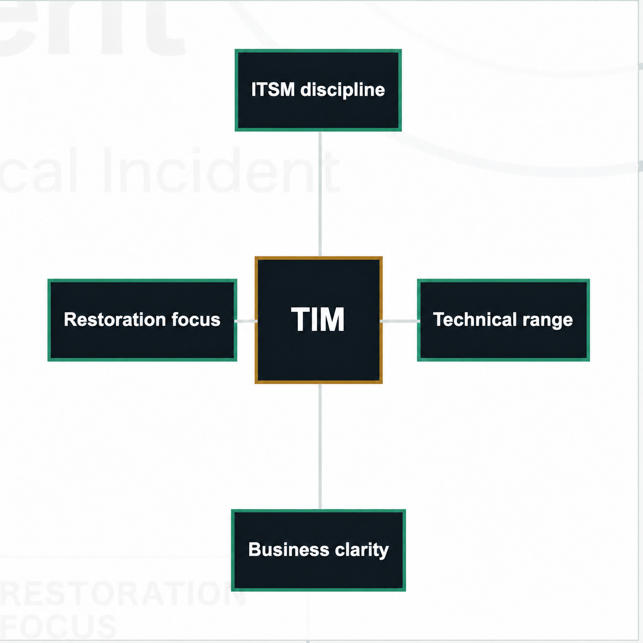 TIM operating model diagram connecting ITSM discipline, technical range, business clarity, and restoration focus